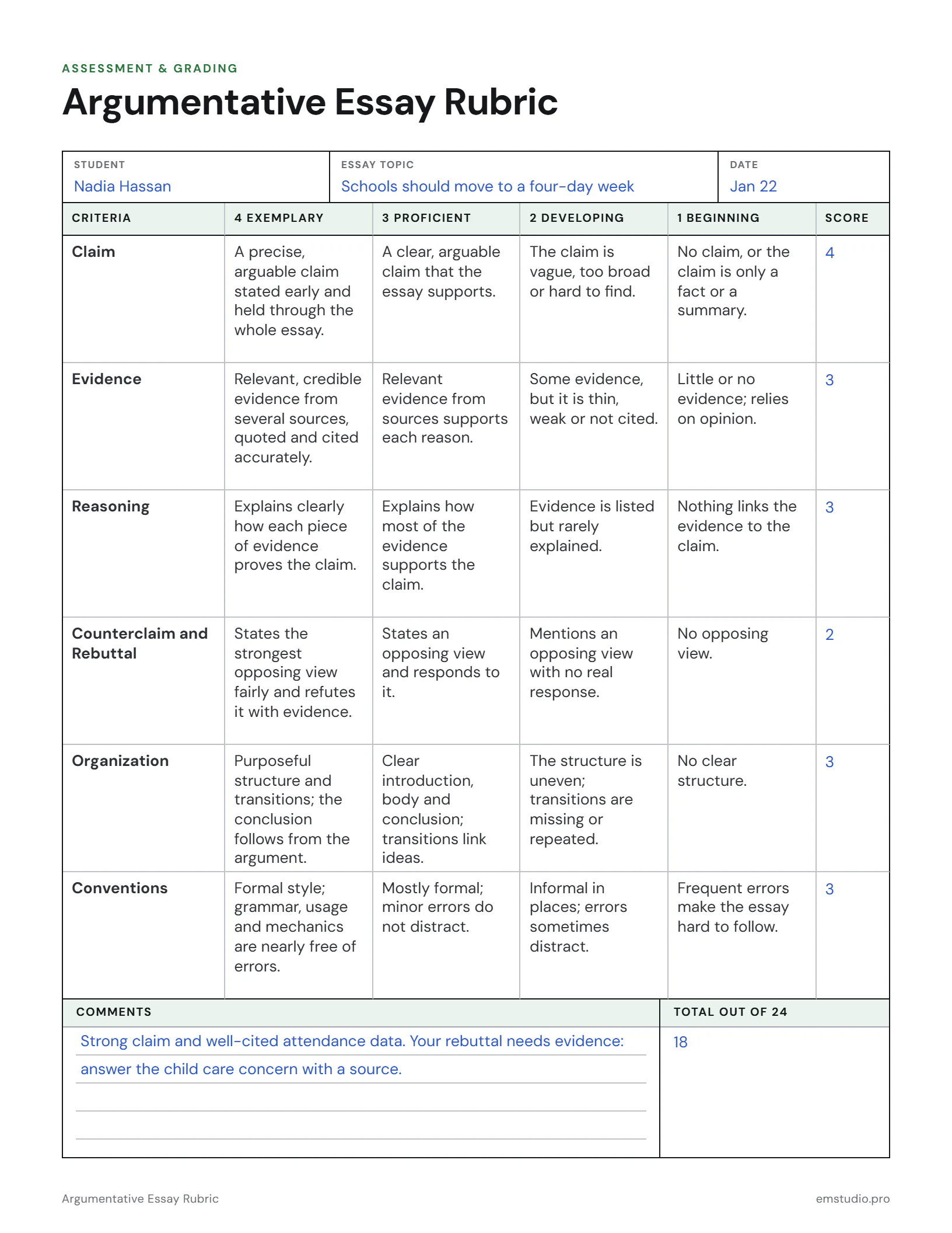 Argumentative essay rubric scored for a 9th grader's essay arguing for a four-day school week: claim, evidence, reasoning, counterclaim and rebuttal, organization and conventions scored from 4 to 1, a total of 18 out of 24 and the teacher's comments.