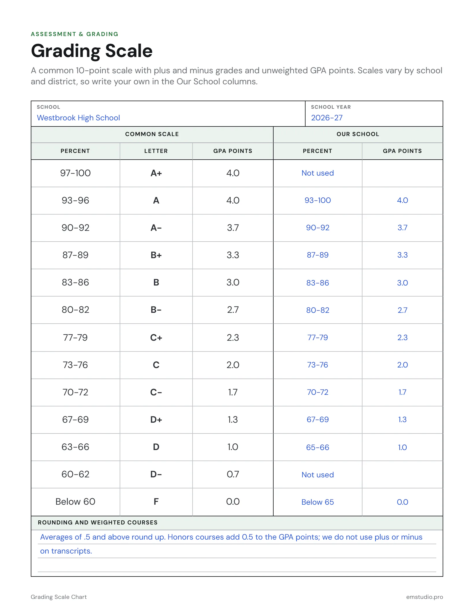 Grading scale chart of the common 10-point scale from A+ at 97 to 100 down to F below 60, with 4.0 GPA points, and one school's own ranges written beside it, with no A+ or D- and a passing floor of 65.