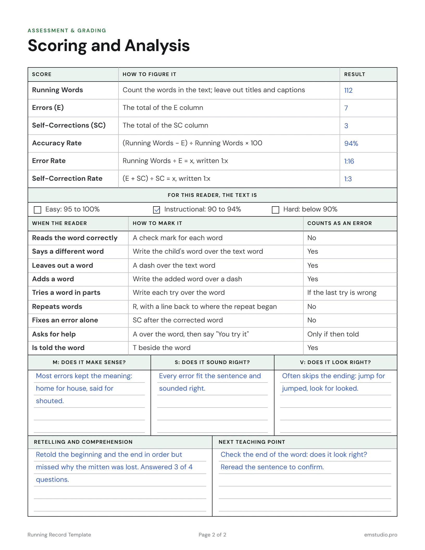 Running record scoring page for a 1st grader: 112 running words, 7 errors and 3 self-corrections worked into 94% accuracy, an error rate of 1:16 and a self-correction rate of 1:3, the text marked instructional, and notes on the cues used, the retelling and the next teaching point.