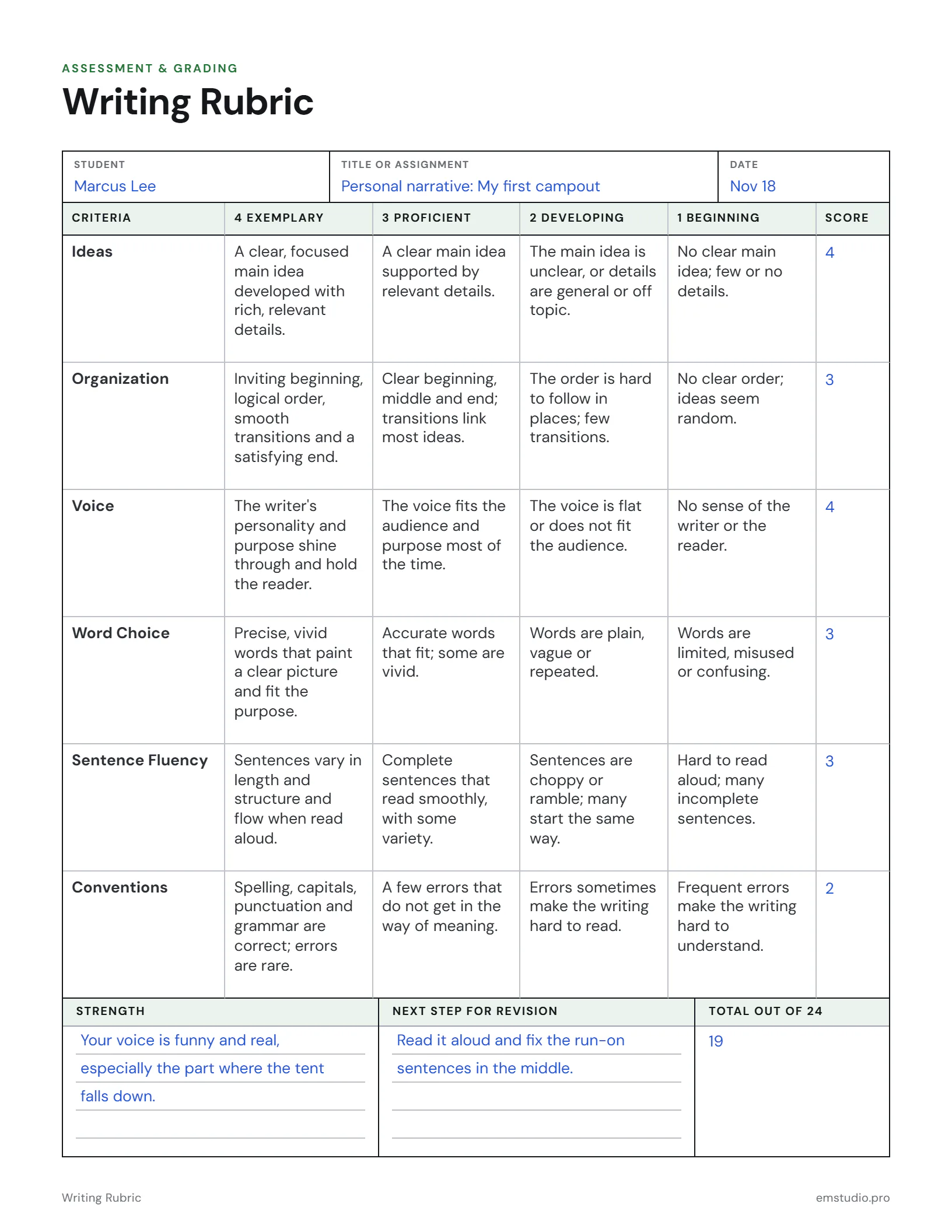 Writing rubric scored for a 5th grader's personal narrative about a first camping trip: six criteria from ideas to conventions scored from 4 to 1, a strength, a next step for revision and a total of 19 out of 24.