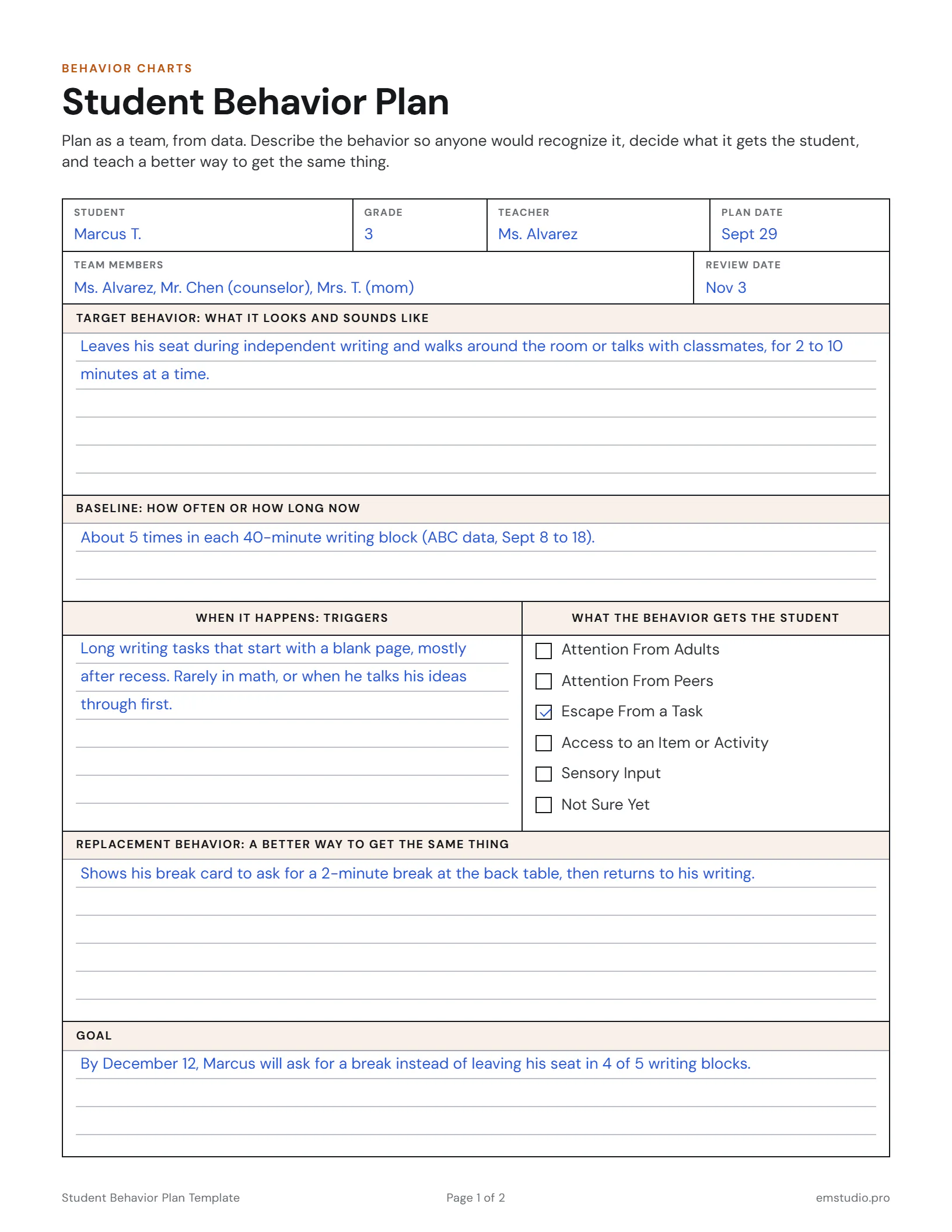 Student behavior plan for a 3rd grader who leaves his seat during writing: the behavior defined, five times per writing block at baseline, the triggers, escape from a task checked as the likely function, asking for a break as the replacement behavior, and a goal for December.