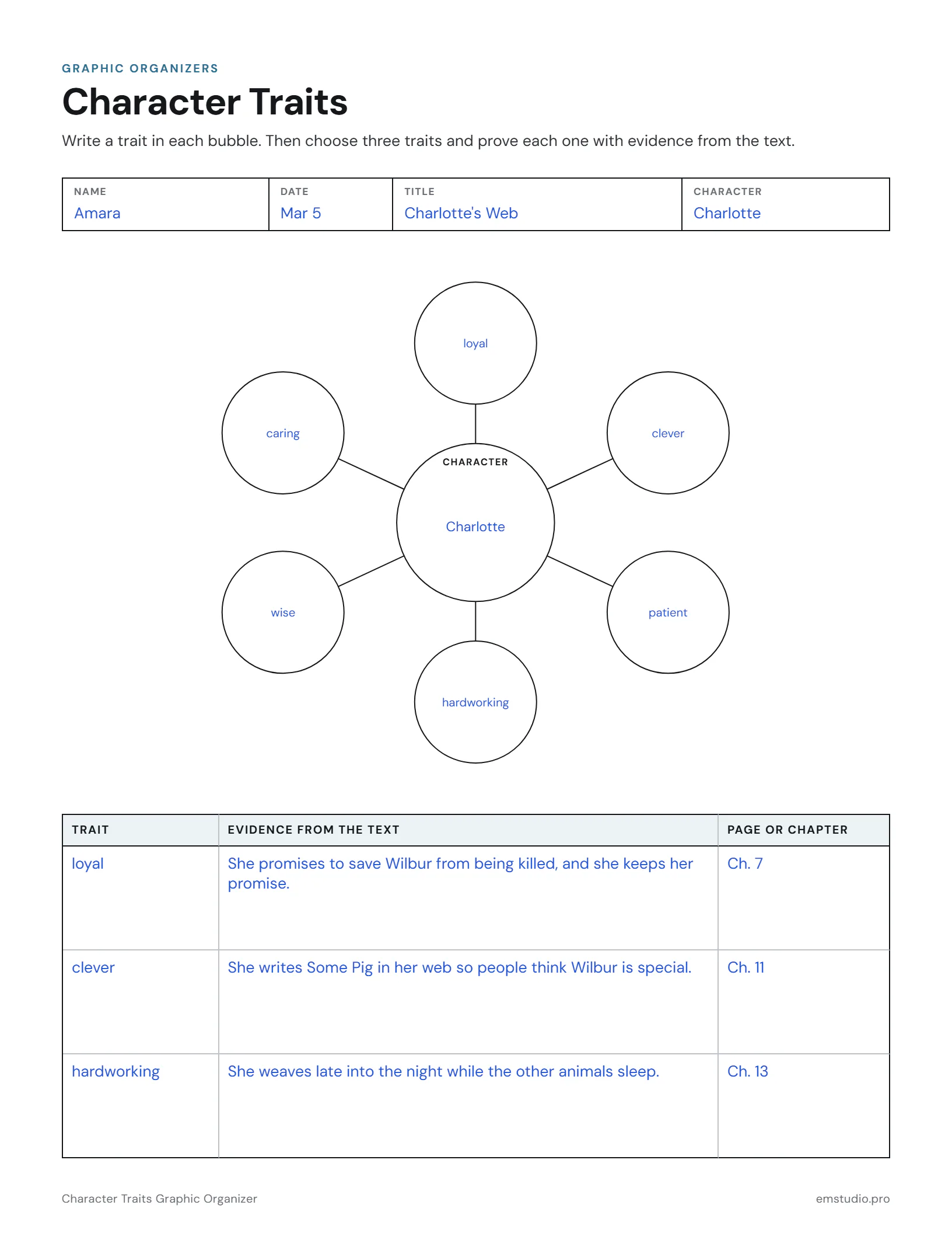 Character traits organizer for Charlotte from Charlotte's Web: her name in the center of a web with six traits around it, and a table proving three of them with evidence from the book and the chapter.