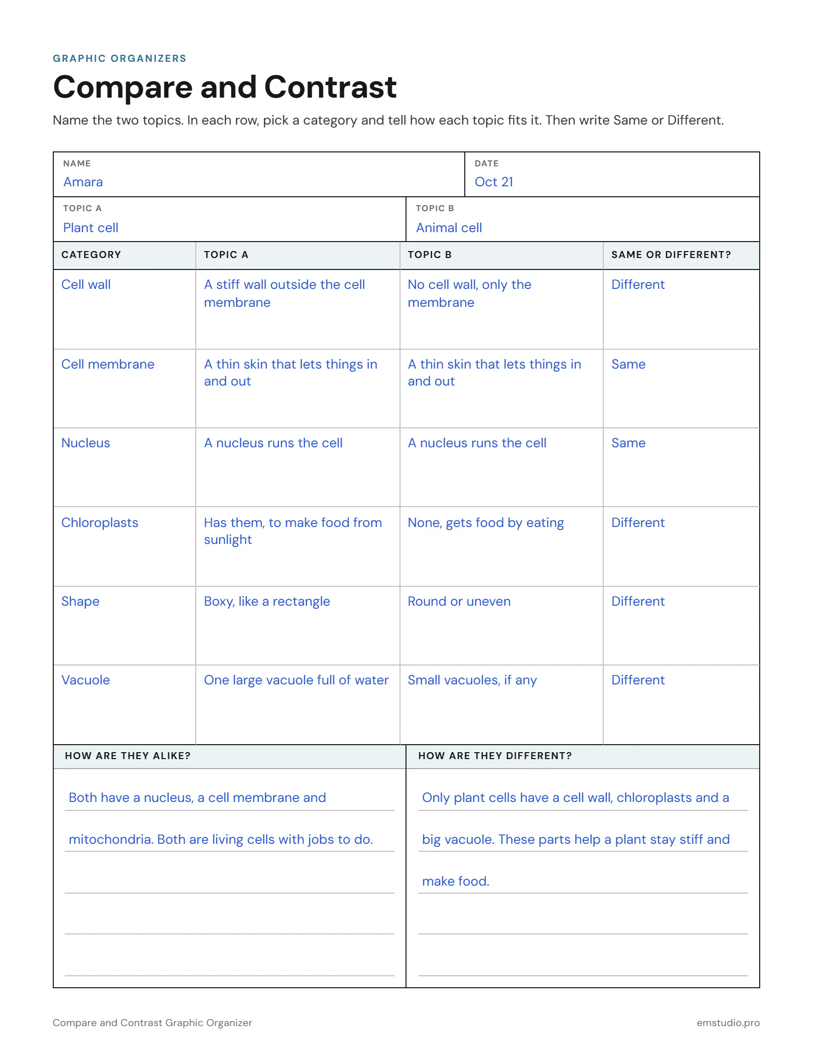 Compare and contrast chart of plant cells and animal cells filled in by a 6th grader: categories such as cell wall, chloroplasts, shape and nucleus, how each cell compares in each one, whether they are the same or different, and a paragraph summing up.