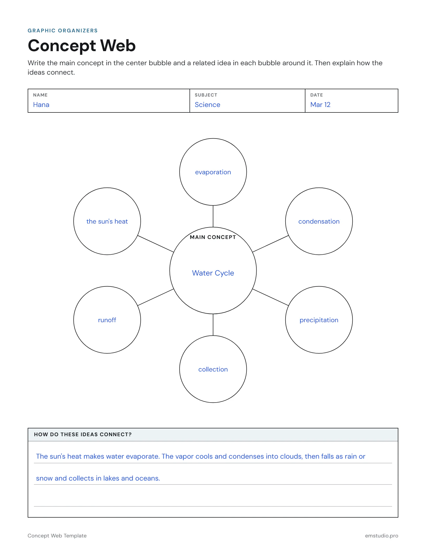 Concept web on the water cycle filled in by a 5th grader: the main concept in the center, six related ideas such as evaporation, condensation and precipitation in the bubbles around it, and two sentences explaining how they connect.