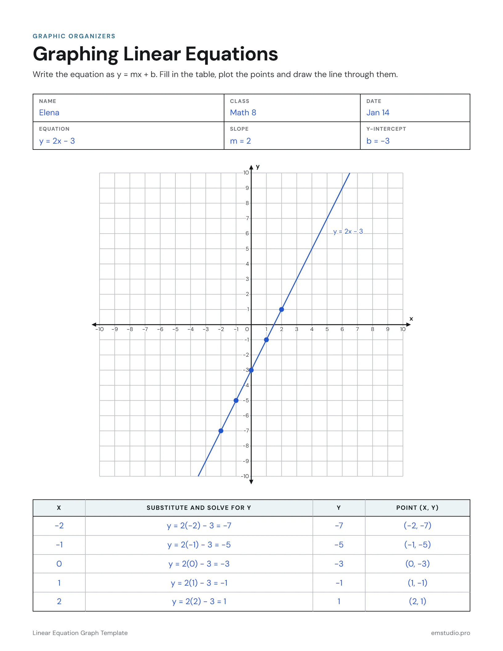 Linear equation graph template filled in by an 8th grader for y = 2x − 3: the slope and y-intercept, five points plotted on a coordinate plane from −10 to 10 with the line drawn through them, and a table of values showing each substitution.
