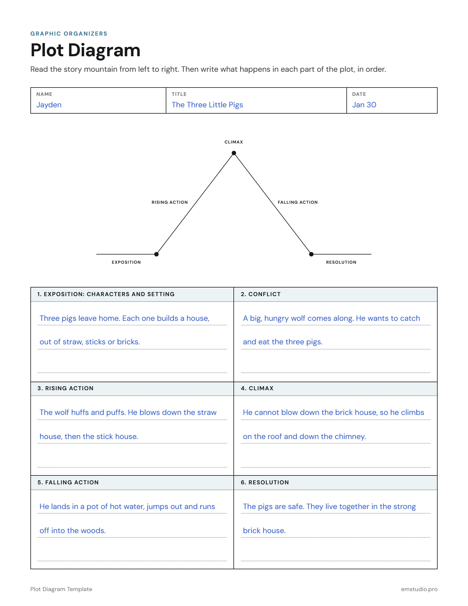Plot diagram for The Three Little Pigs filled in by a 3rd grader: the story mountain from exposition to resolution, and six numbered boxes for the exposition, conflict, rising action, climax, falling action and resolution.