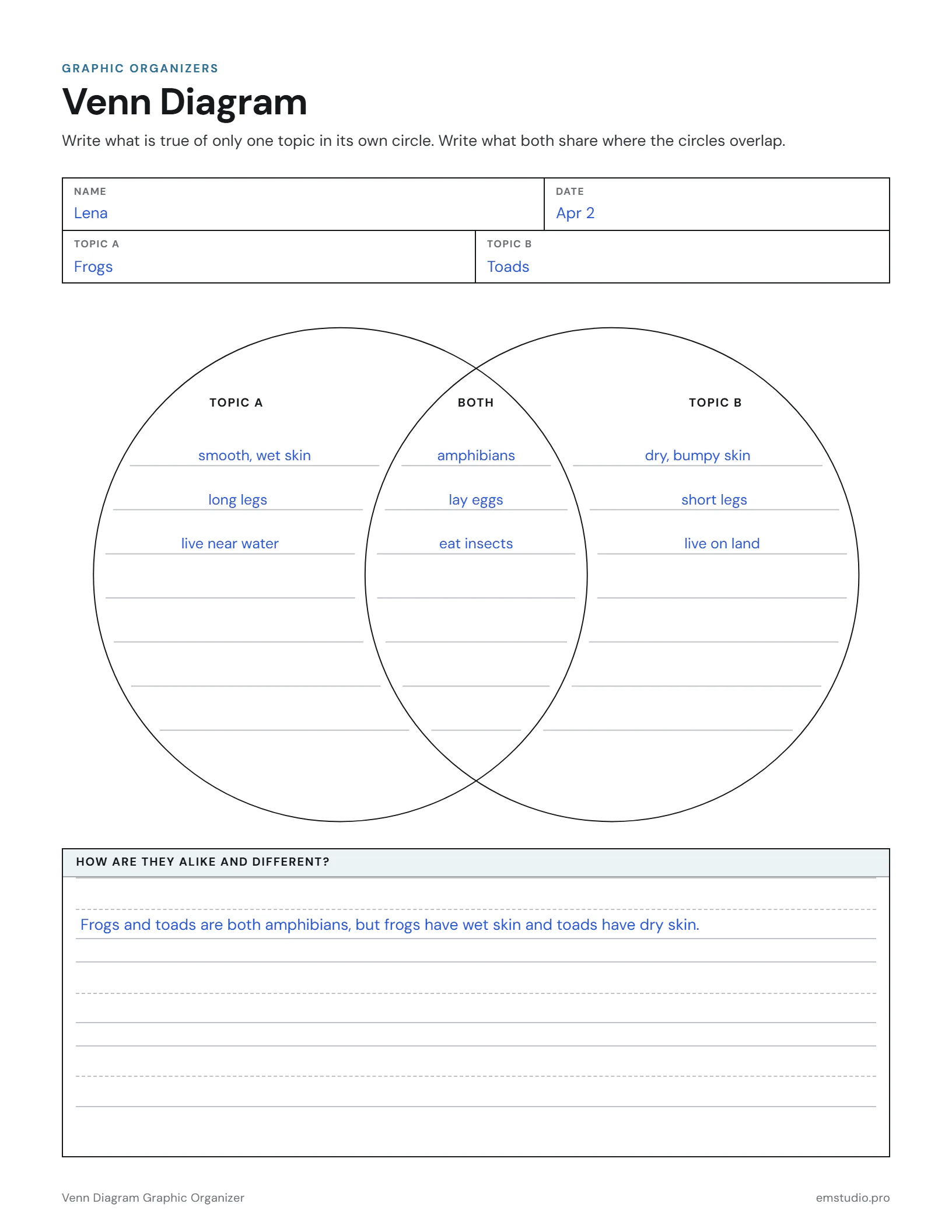Venn diagram graphic organizer comparing frogs and toads: what only frogs have, what only toads have, what both share in the middle, and a sentence about how they compare.