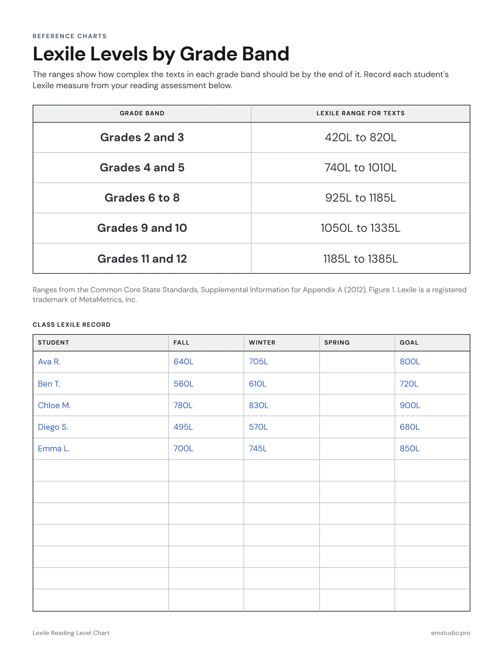 Lexile chart of the Common Core grade bands from 420L to 1385L, with a 4th grade class record of fall, winter and spring Lexile measures for five students.