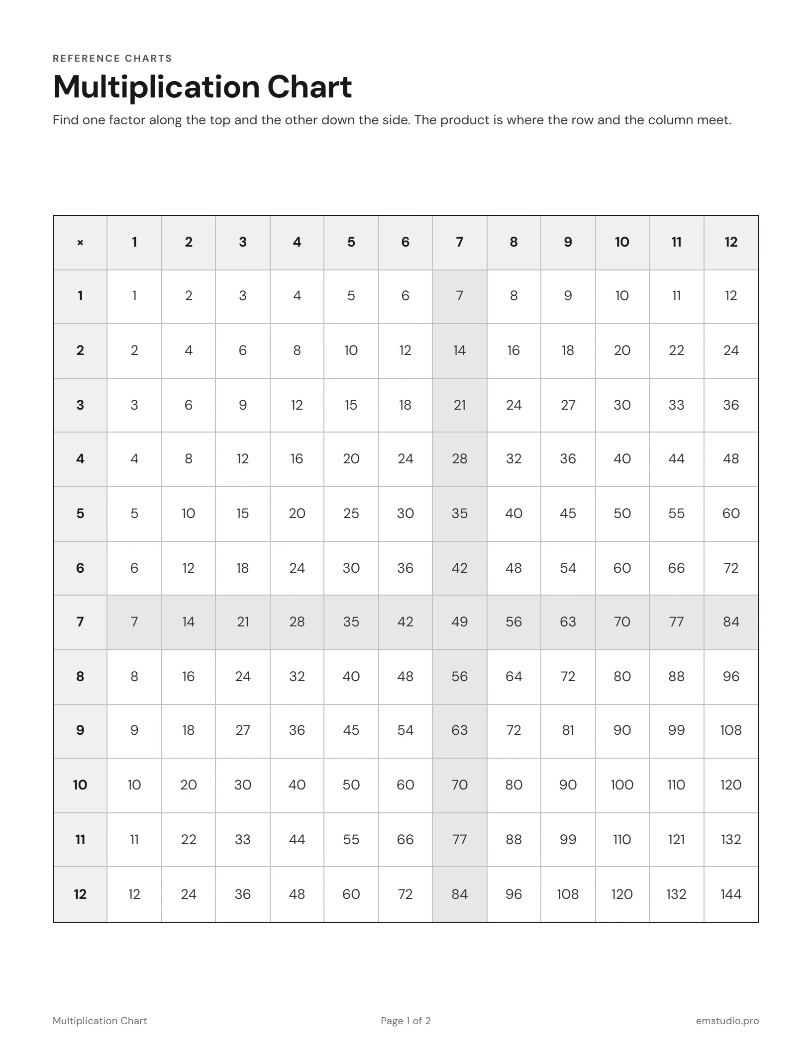Multiplication chart from 1 times 1 to 12 times 12 with the sevens row and the sevens column shaded to show one fact family.