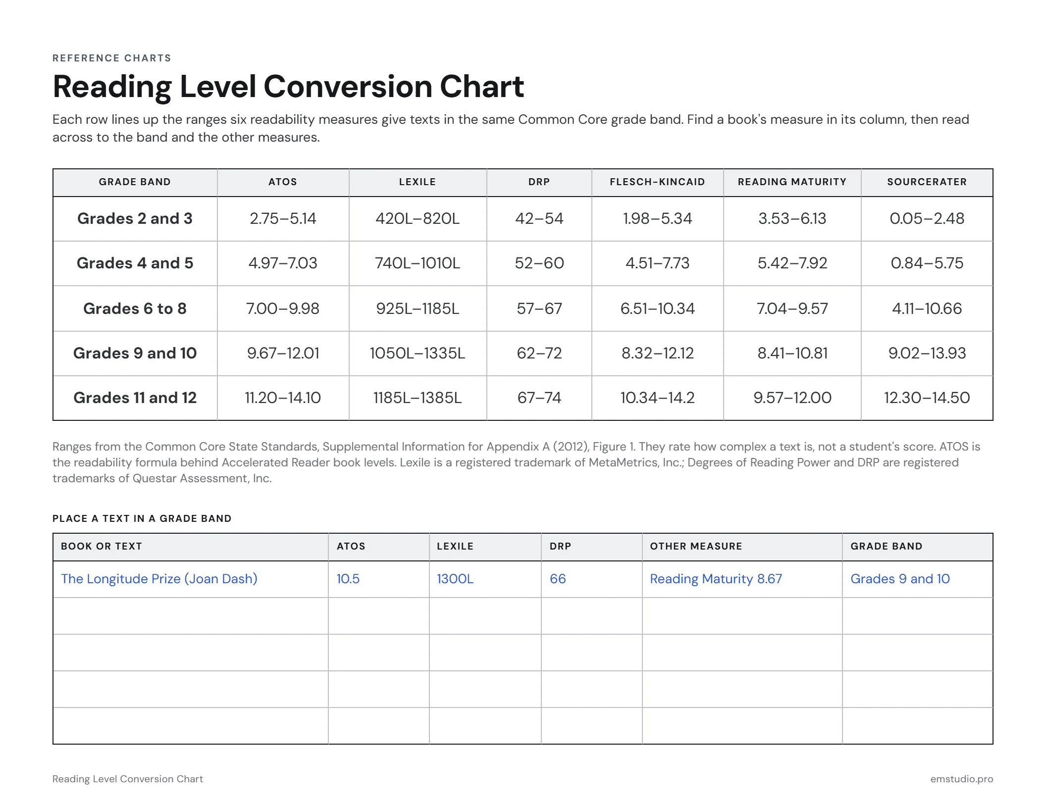 Reading level conversion chart lining up ATOS, Lexile, DRP, Flesch-Kincaid, Reading Maturity and SourceRater ranges for each Common Core grade band, with The Longitude Prize placed in grades 9 and 10.
