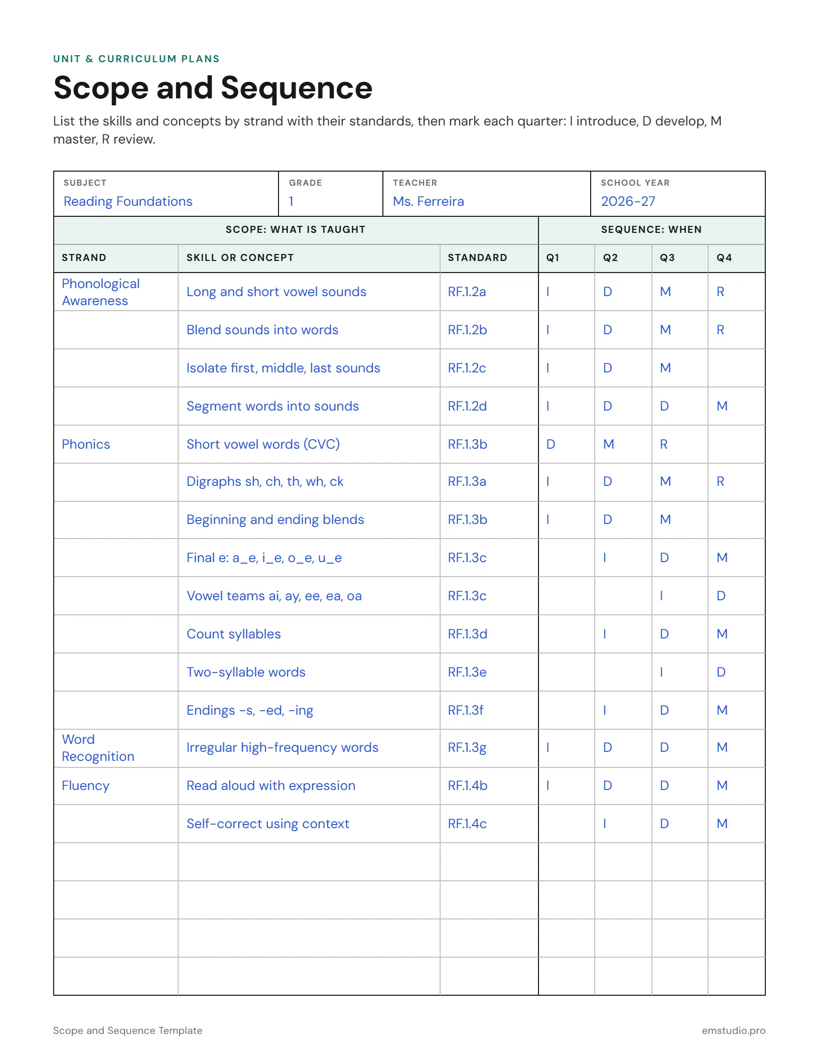 Scope and sequence chart for 1st grade foundational reading skills: phonological awareness, phonics, word recognition and fluency skills with their Common Core standards, each marked I, D, M or R in the quarters it is introduced, developed, mastered and reviewed.