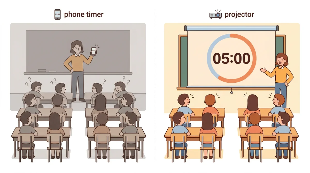 A teacher holding a phone timer up to a puzzled class beside a classroom where a 05:00 countdown fills the projector screen