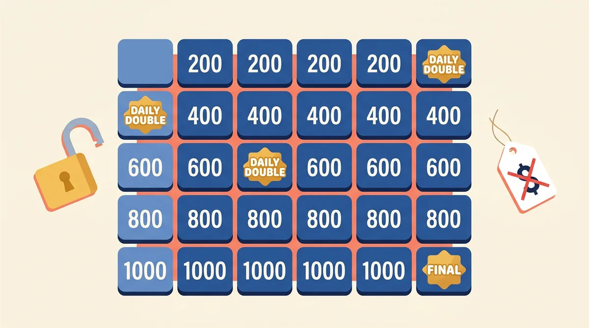 A game board with Daily Double and Final badges, an unlocked padlock, and a crossed-out price tag beside it