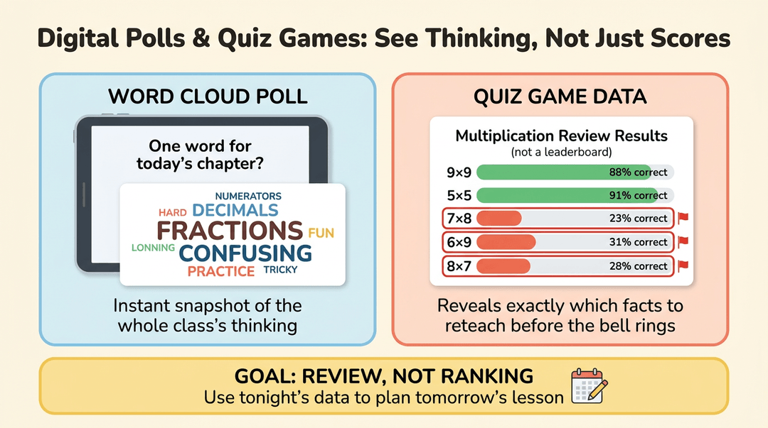 Infographic showing word cloud polls and quiz data dashboards to reveal student thinking and identify facts needing reteaching.