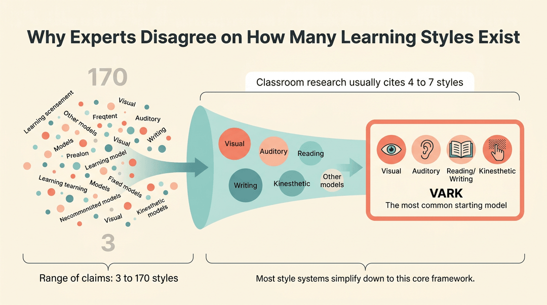 A funnel diagram illustrating how various learning style theories converge on the Visual, Auditory, Reading, and Kinesthetic (VARK) model.