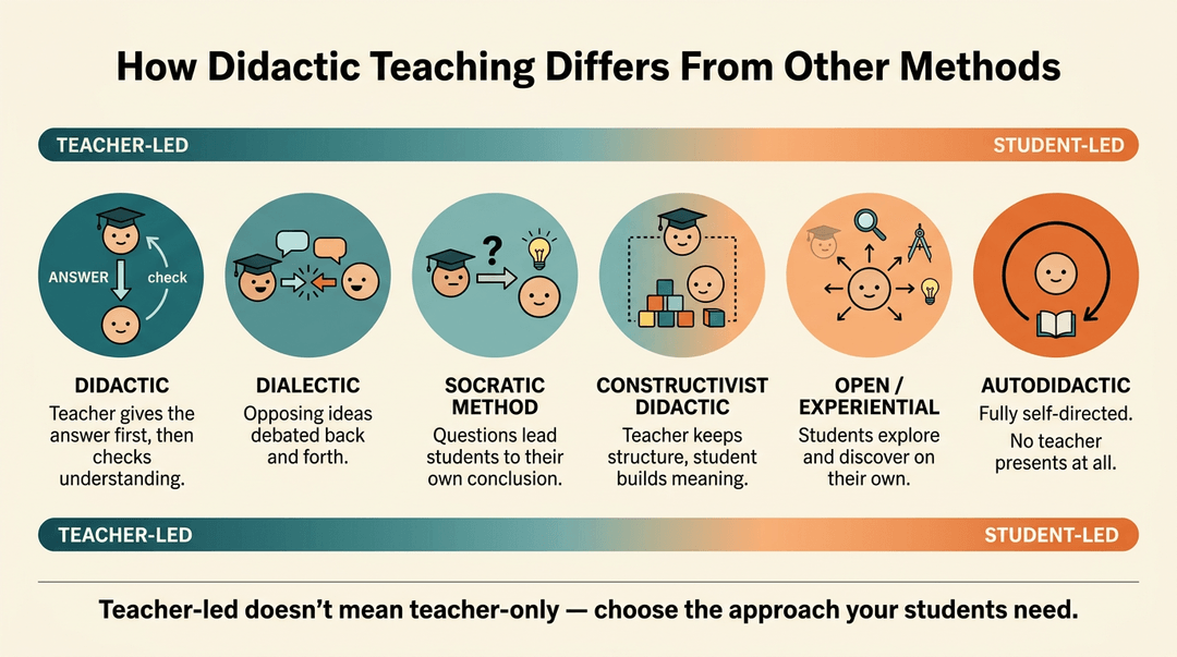 Infographic showing a spectrum from teacher-led to student-led teaching methods with icons and captions for each approach.