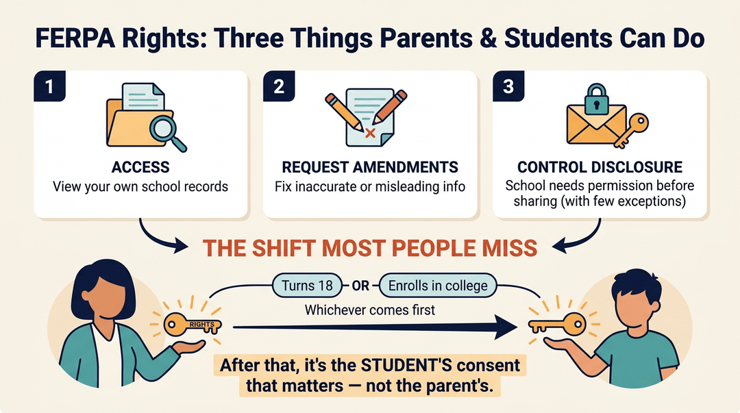 Infographic showing FERPA rights transfer from parent to student upon turning 18 or enrolling in college.