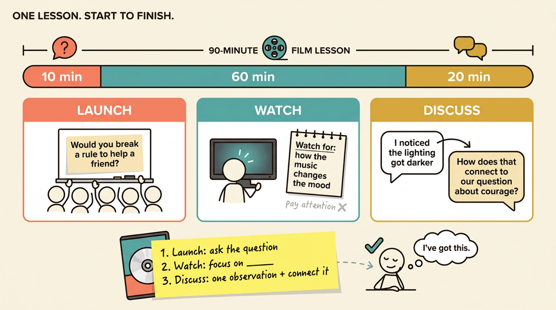 Infographic showing a 90-minute film lesson plan with launch, watch, and discuss steps for teachers.