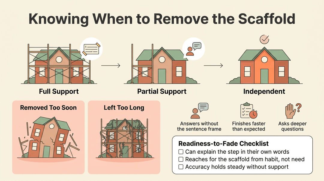 Infographic showing how to fade classroom support, illustrating full help, gradual removal, independence, and signs of readiness.