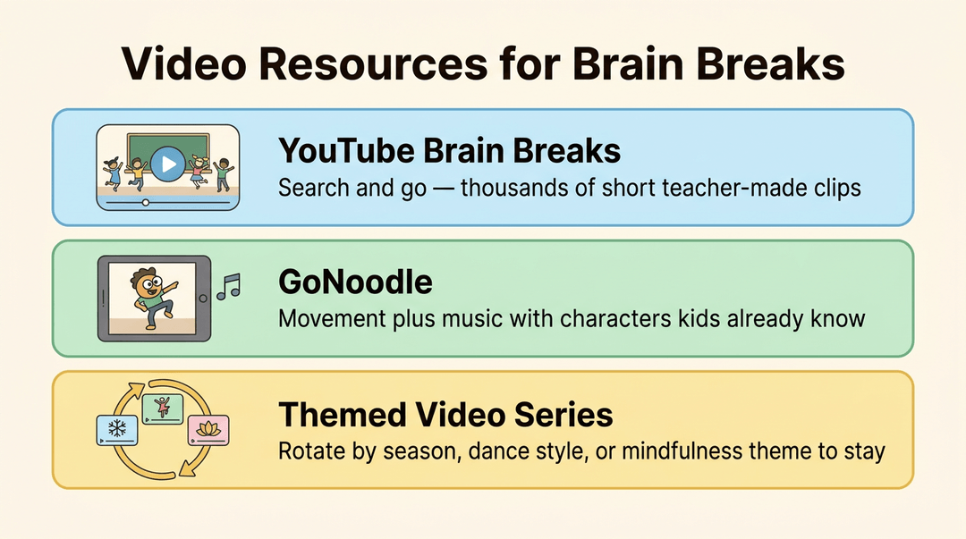 Infographic titled 'Video Resources for Brain Breaks' listing YouTube, GoNoodle, and Themed Series options with icons and descriptions.