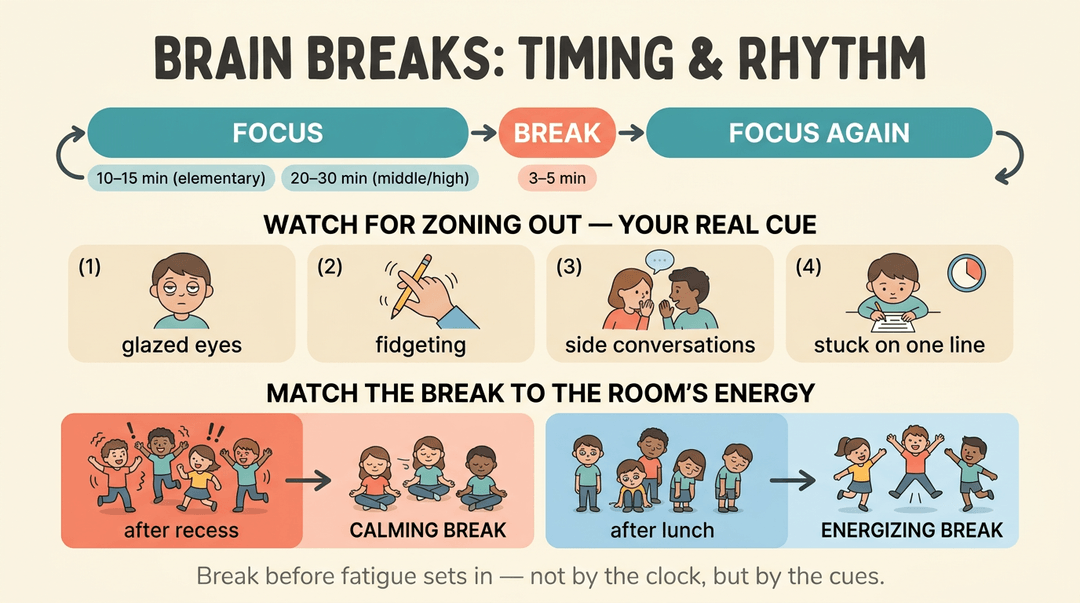 An infographic illustrating brain break timing, signs of zoning out, and matching breaks to classroom energy levels.