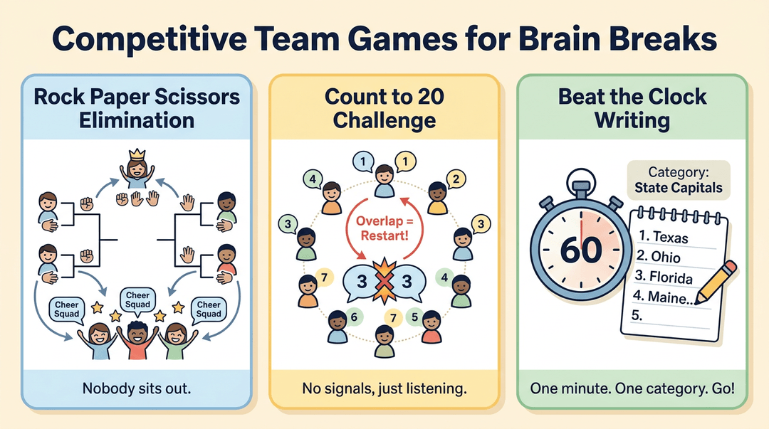 Infographic showing three competitive team brain break games: Rock Paper Scissors Elimination, Count to 20 Challenge, and Beat the Clock Writing.
