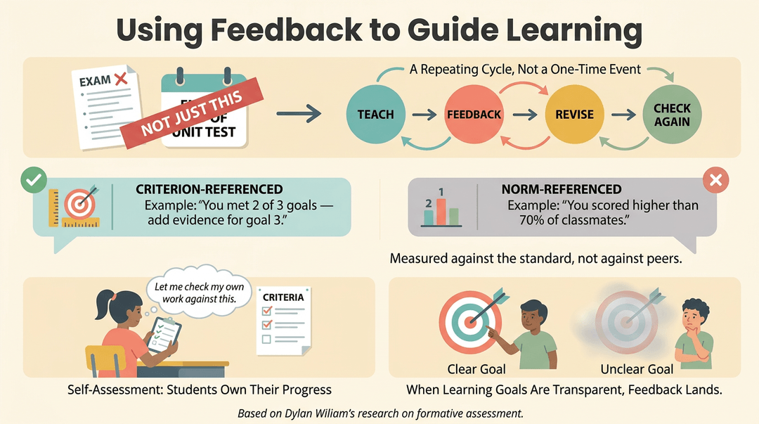 Infographic showing feedback as a cycle, comparing criterion-referenced to norm-referenced assessment, self-assessment, and clear learning goals.