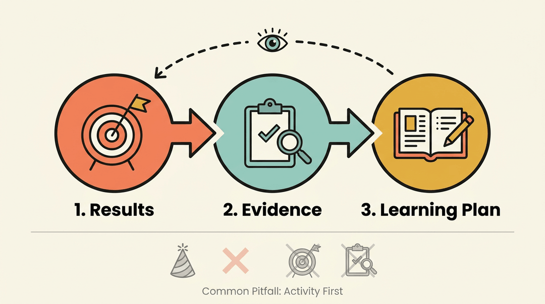 Backward design roadmap showing Results, Evidence, then Learning Plan, contrasting with the common activity-first pitfall.