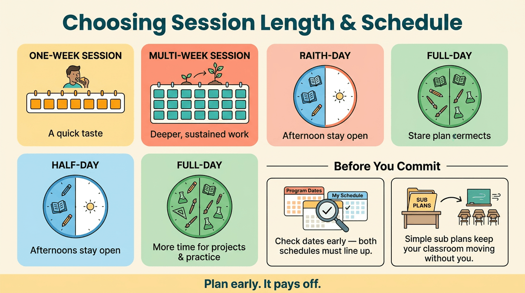 Infographic comparing session lengths and schedules for teachers, covering one-week vs multi-week and half-day vs full-day options.