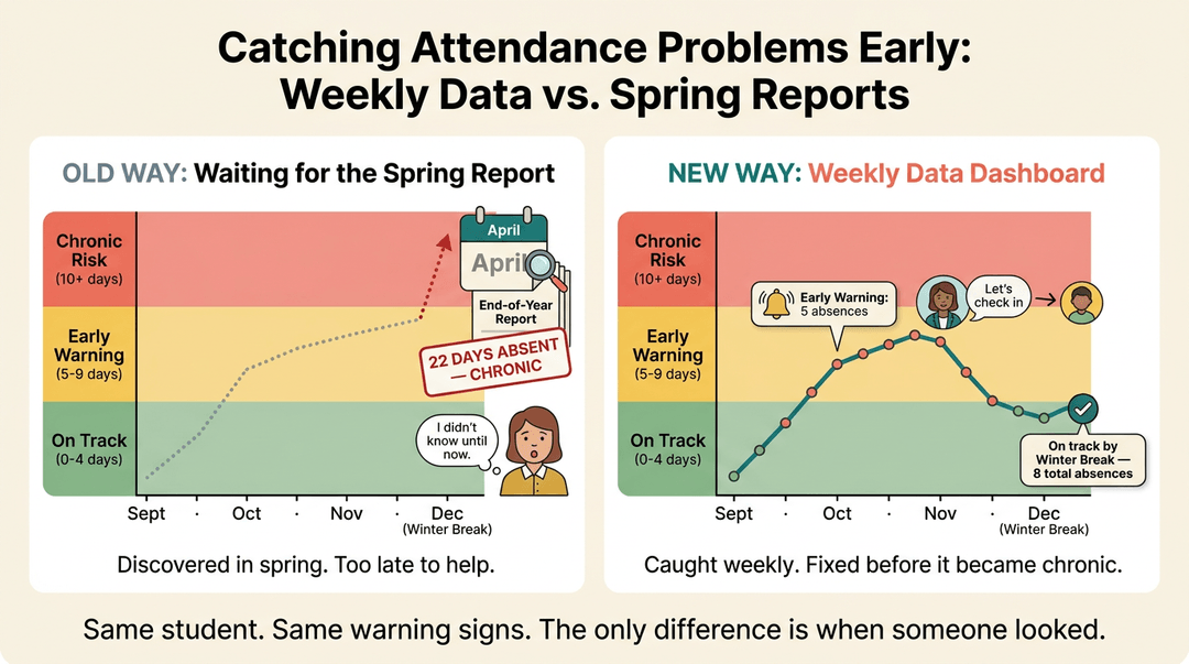 Comparison of old vs new attendance tracking showing how weekly data catches absences early, preventing chronic issues.