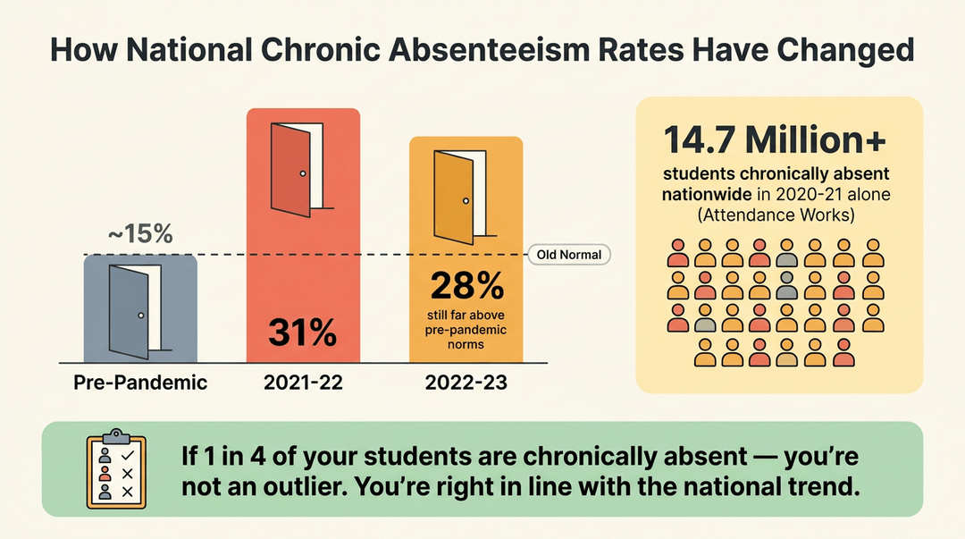 Infographic showing chronic absenteeism rose to 31% in 2021-22, down to 28% in 2022-23, but remains far above the pre-pandemic 15% norm.