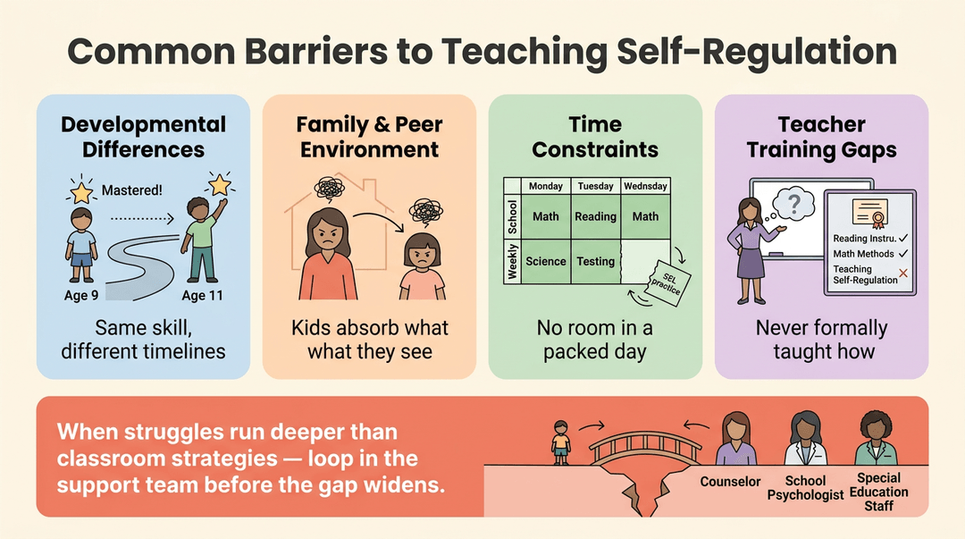 Infographic illustrating four barriers to teaching self-regulation, with a bridge banner connecting students to support staff.