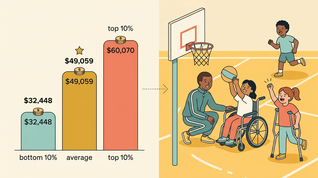 Chart showing teacher salaries links to an inclusive PE class with students in wheelchairs and on crutches.