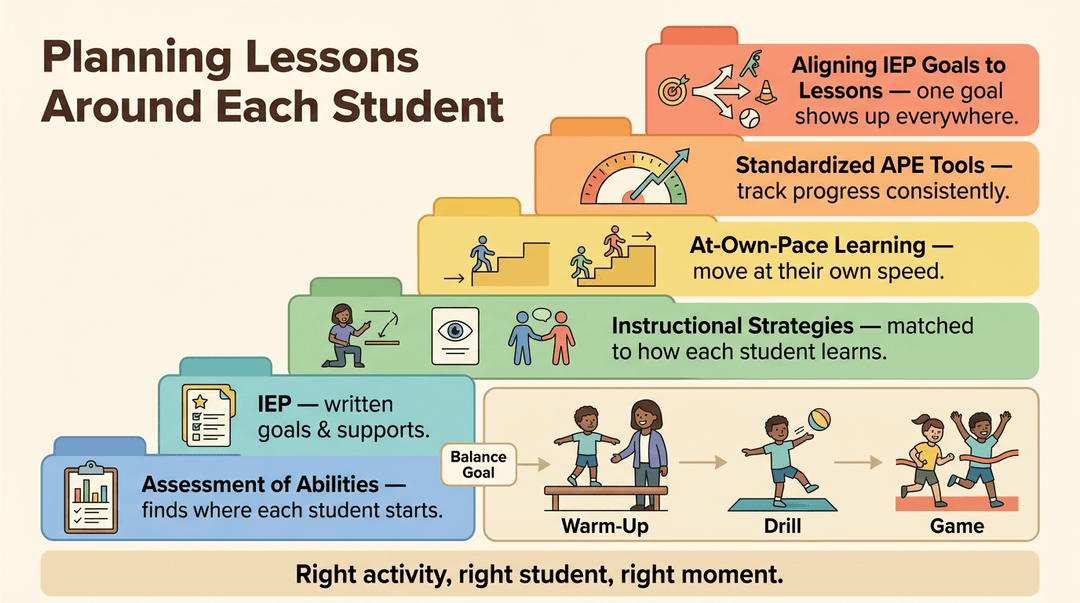 Vertical infographic showing how to align IEP goals with daily warm-ups, drills, and games for individualized student progress.