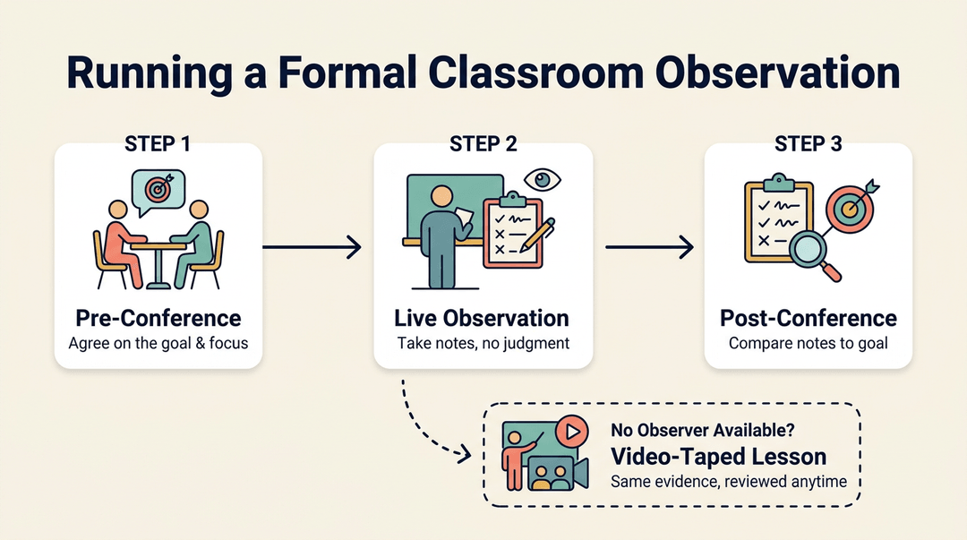 A flowchart illustrates the four steps of a classroom observation: pre-conference, live or video observation, and post-conference.