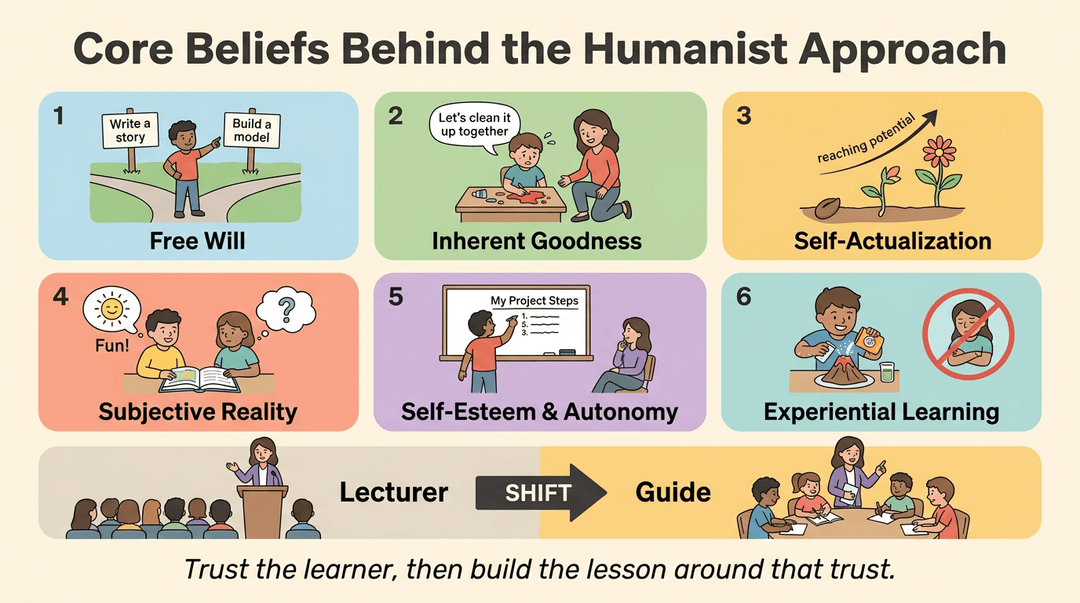 Infographic showing six core humanist beliefs and a shift from lecturer to guide in the classroom.