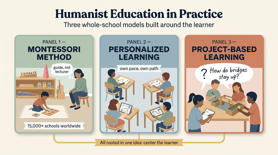 Infographic comparing Montessori, personalized, and project-based learning models centered on the learner.