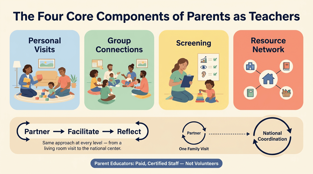 Infographic showing four Parent as Teachers components: visits, groups, screening, and resources, plus a partner-facilitate-reflect cycle.