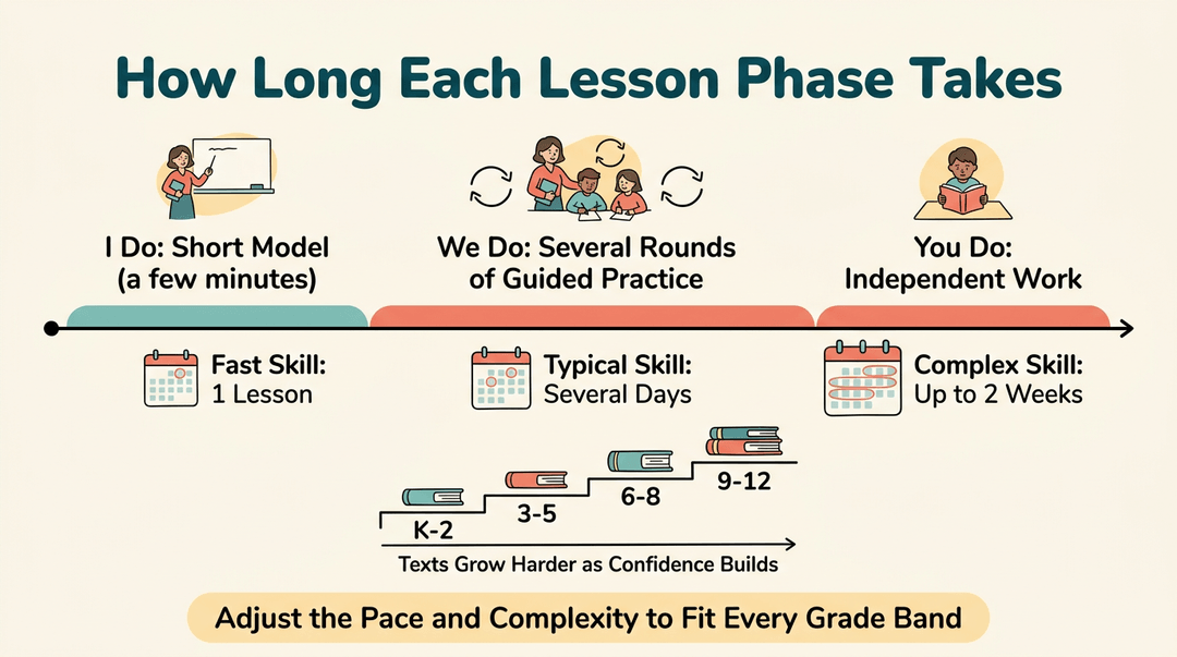 Infographic showing lesson phases (I Do, We Do, You Do) and pacing adjustments for different grade levels.