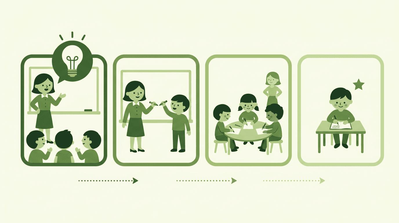 Four panels show the gradual shift from teacher-led instruction to independent student work, visualized by fading green borders and changing character focus.