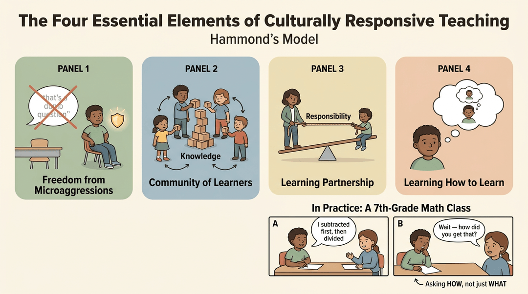 Infographic showing Hammond's model for culturally responsive teaching with four key elements and a 7th-grade math example.
