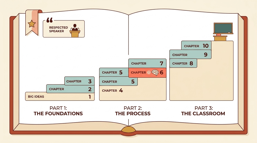 Flat vector book diagram showing ten chapters as a staircase from theory to classroom, with one chapter highlighted in coral featuring a brain and cultural pattern.