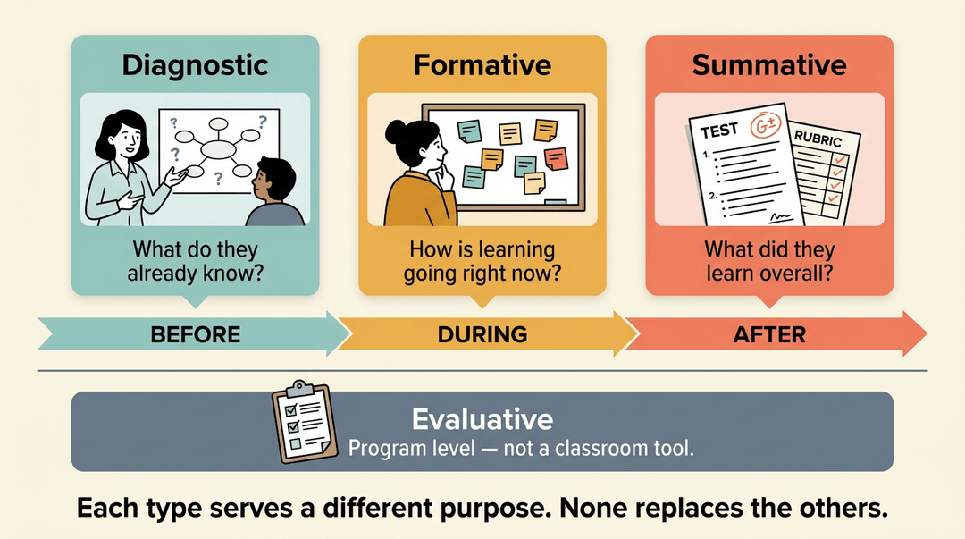 A timeline shows distinctive cards for diagnostic, formative, and summative assessments, plus an evaluative banner.