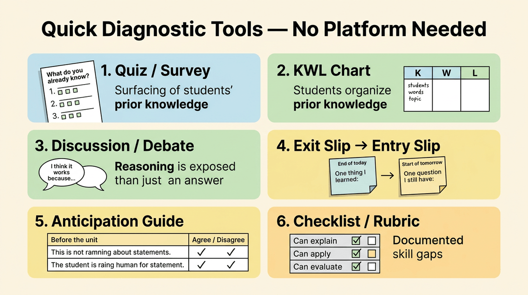 A grid of six illustrated cards displays quick diagnostic tools for teachers, including quizzes, KWL charts, and exit slips.