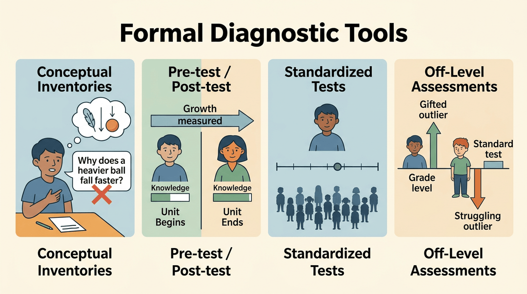 Four panels illustrate formal diagnostic tools: conceptual inventories, pre/post-tests, standardized tests, and off-level assessments.