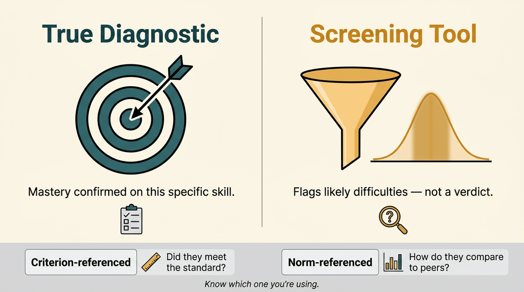 A two-column graphic contrasts true diagnostic assessments (precise, skill mastery) with screening tools (probable difficulties).