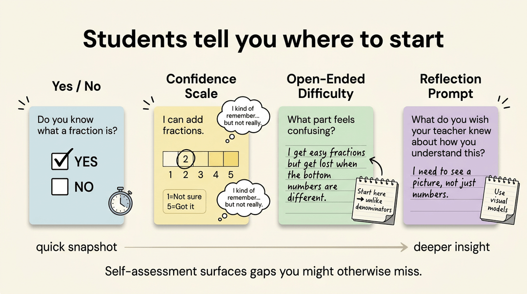 Educational illustration of four student self-assessment tools, from simple