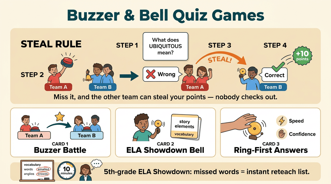 Diagram explaining quiz game rules with buzzer, bell, steal mechanic, and three game variants like Buzzer Battle.