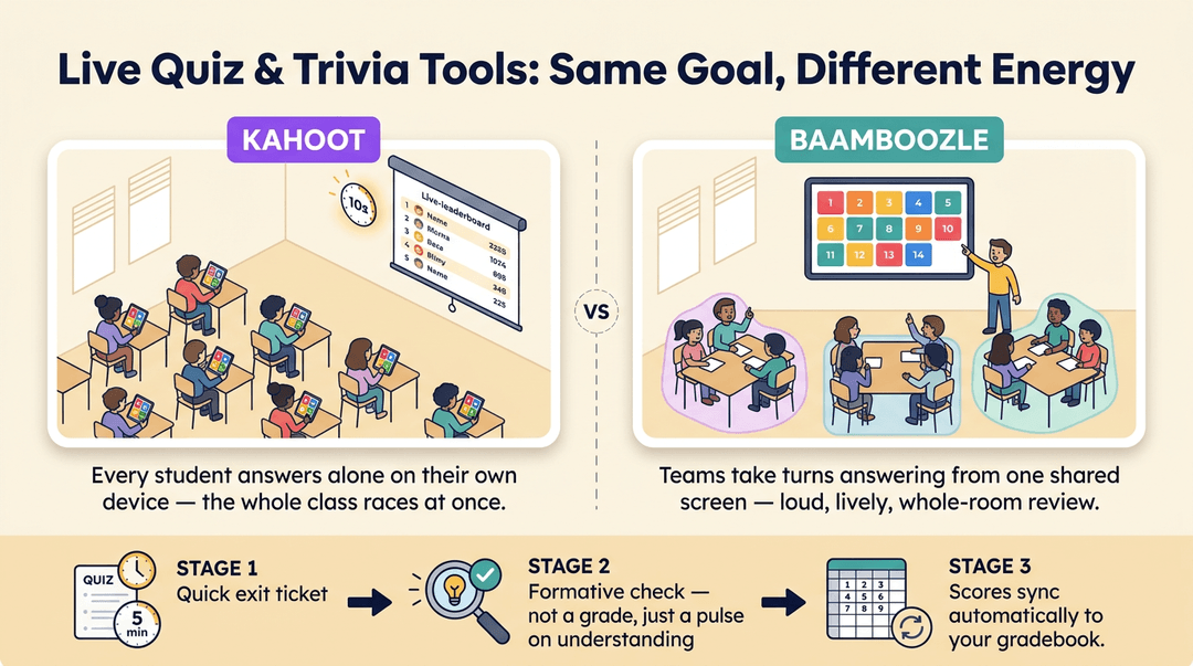 Infographic comparing Kahoot's individual racing style with Baamboozle's team-based gameplay, followed by a workflow for exit tickets and gradebook syncing.