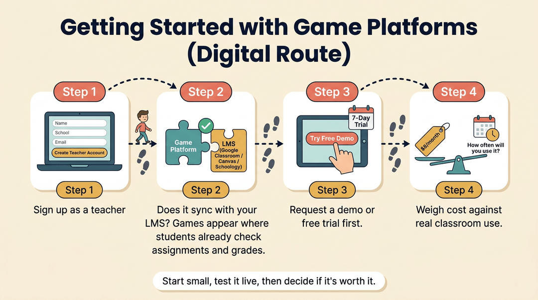A four-step guide for teachers on choosing game platforms, covering signup, LMS sync, trials, and cost-benefit analysis.